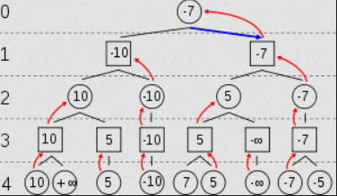 Example of values being propagated up the tree. Level 3 nodes signal Min's turn, so the minimum of the children is selected. Level 2 is Max's turn, so the maximum of the children is selected. And so on. Image source: https://upload.wikimedia.org/wikipedia/commons/thumb/6/6f/Minimax.svg/300px-Minimax.svg.png
